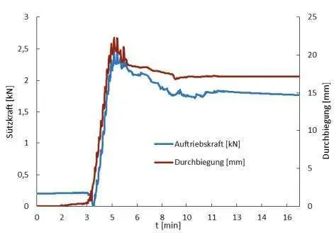 Rohrauftrieb_Standard und Vorgabe durch rohrstatik vorab