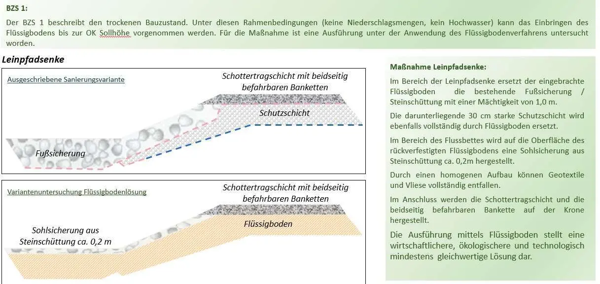 Errichtung Leinenpfadsenke
