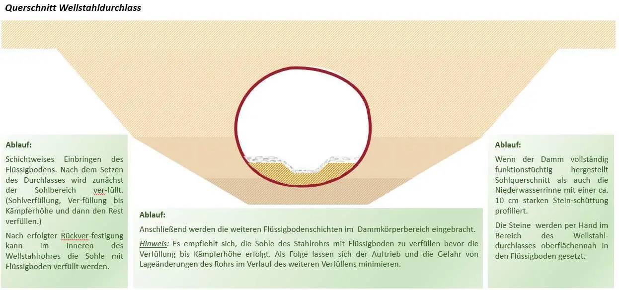 Druchlass mit Flüssigboden verfüllen bevor Steine aufgebracht werden