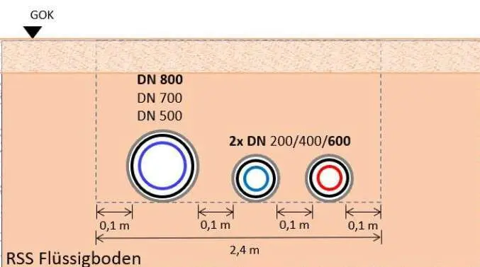Planung Ausgangssituation Kombitrasse Flüssigboden