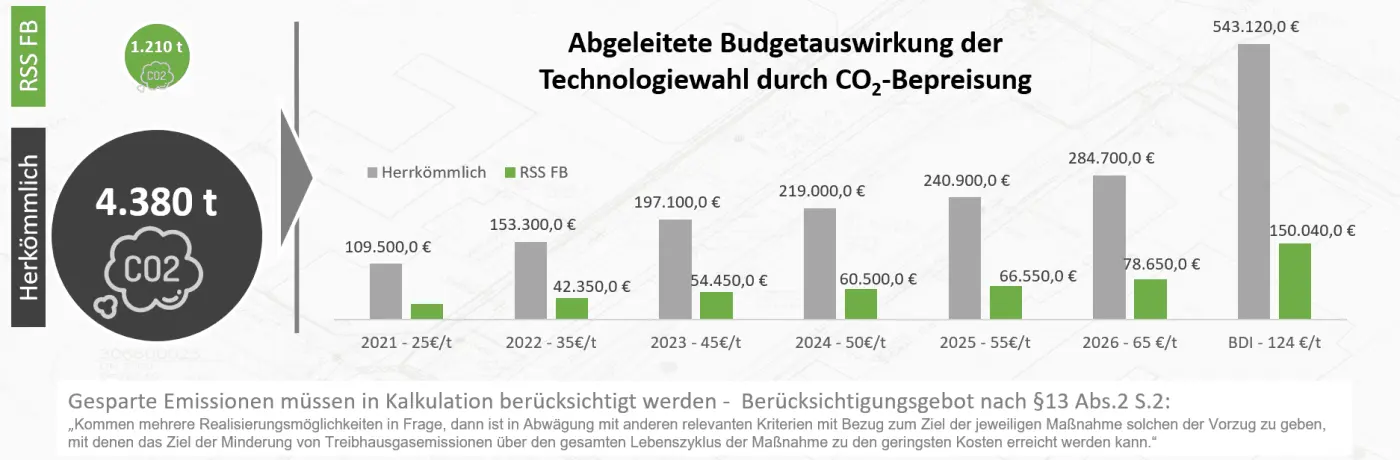 Eingesparte CO2 menge und Kosten durch Flüssigboden Geoponton