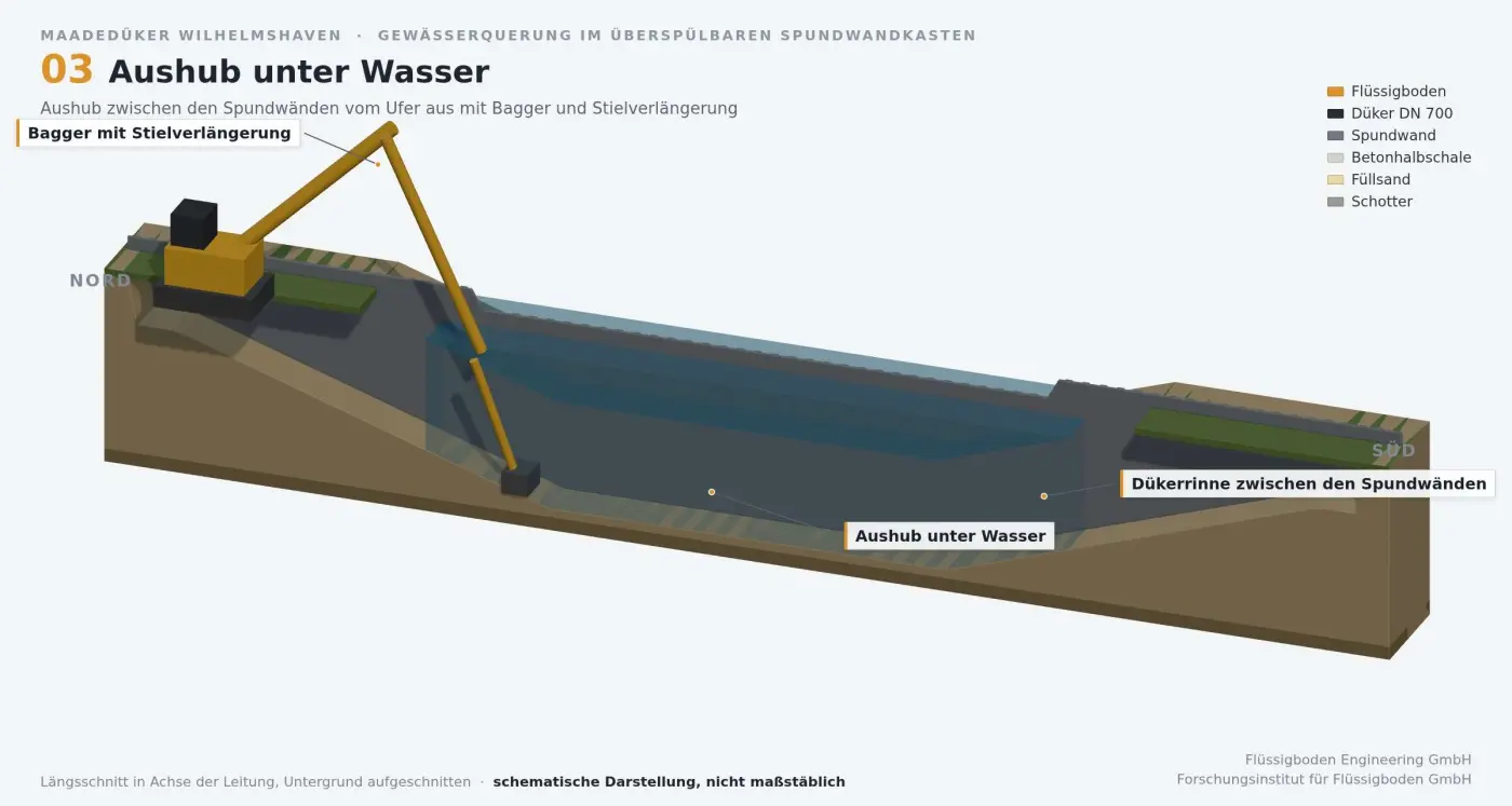 3D Bauablauf 03 Aushub unter Wasser mit Bagger und Stielverlängerung