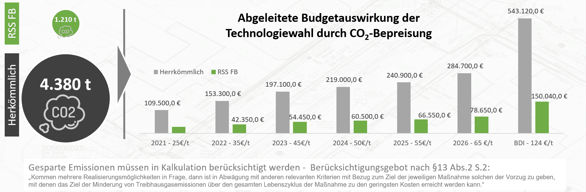 Eingesparte CO2 menge und Kosten durch Flüssigboden Geoponton