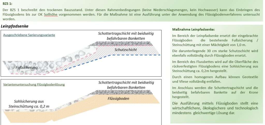 Errichtung Leinenpfadsenke