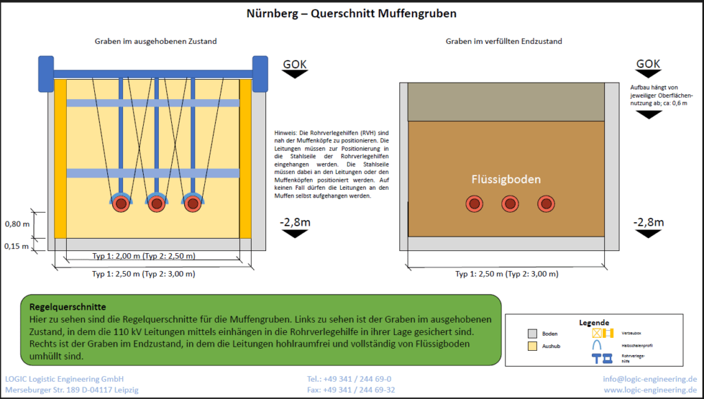 Querschnitt Muffengruben mit Flüssigboden