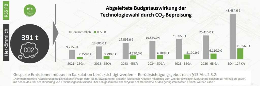 Eingesparte CO2 menge und Kosten durch Flüssigboden Geoponton