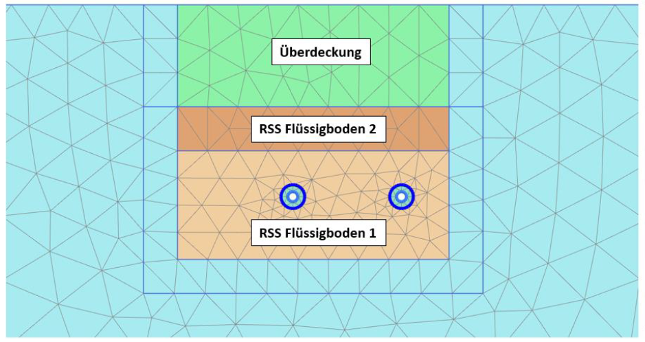 FE-Modell Fluessigbodenbauwerk Ueberdeckung und Fernwaermeleitungen