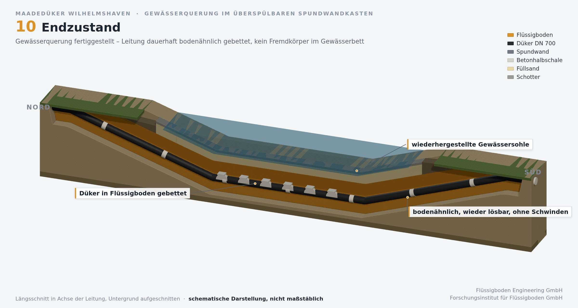 3D Bauablauf 10 Endzustand - Düker bodenähnlich in Flüssigboden gebettet