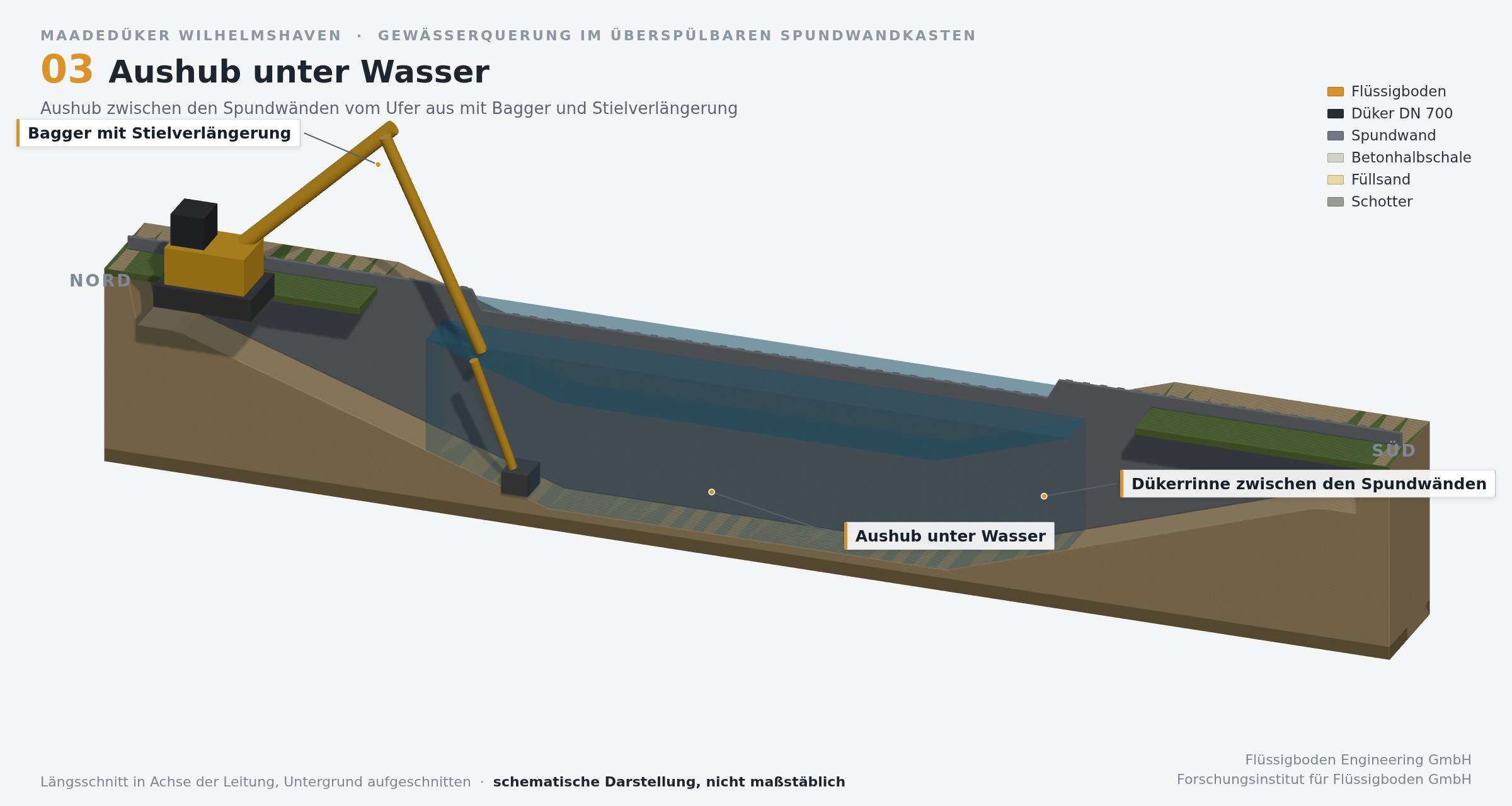 3D Bauablauf 03 Aushub unter Wasser mit Bagger und Stielverlängerung