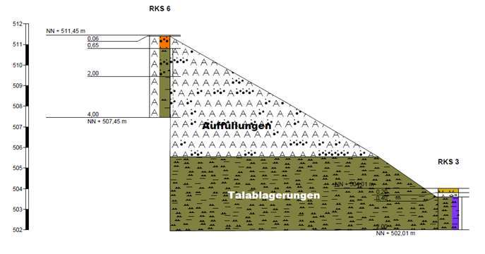 Baugrundsituation für hangsicherung mit RSS Wand Bahndamm