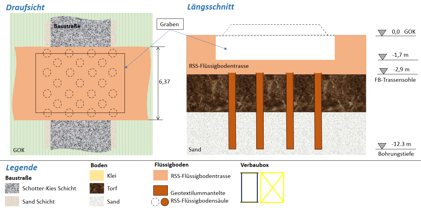 Planung Systemplan Bereich der Baustraße über der RSS-Flüssigbodentrasse mit Trassensohle bei -2,9 m