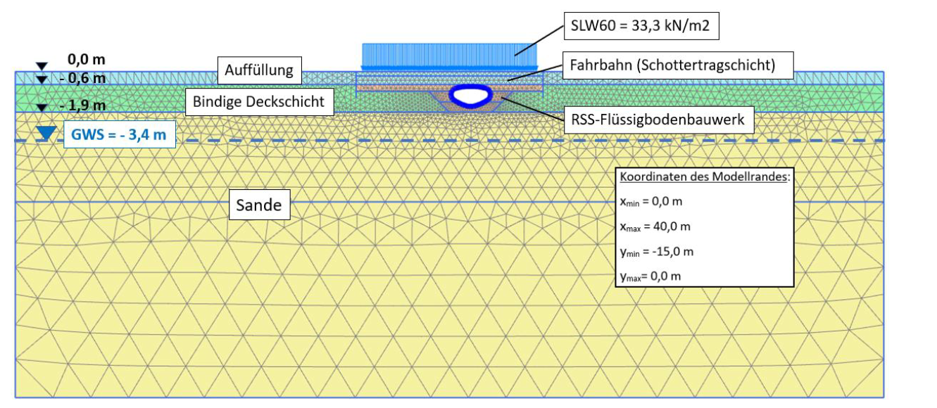 Statisches Baugrundmodell Maulprofil mit lastverteilender Platte bei geringer Überdeckung