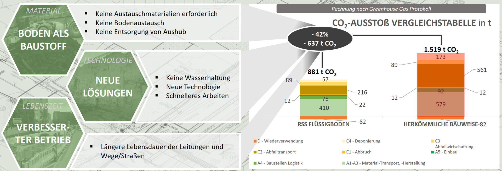 CO2 Vorabkalkulation Einsparung durch Flüssigbodeneinsatz und Kreislaufwirtschaft